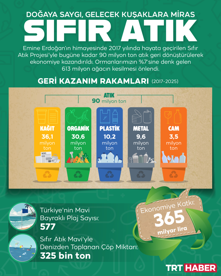 Sıfır Atık bu yıl COP31’e örnek